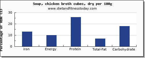 iron and nutrition facts in chicken soup per 100g